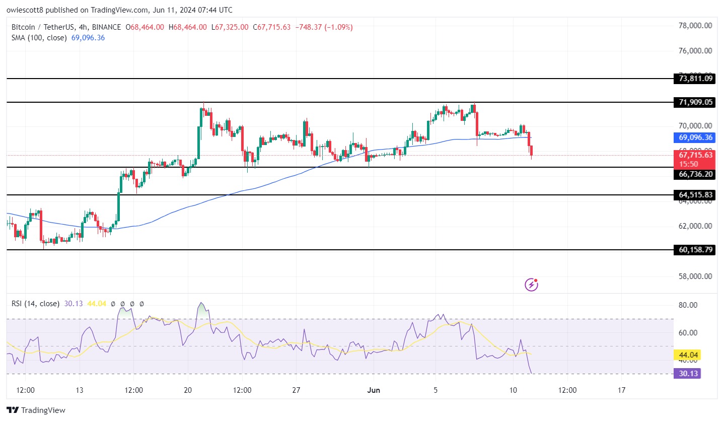 弱気心理が強まる中、ビットコインはさらに下落する見通し