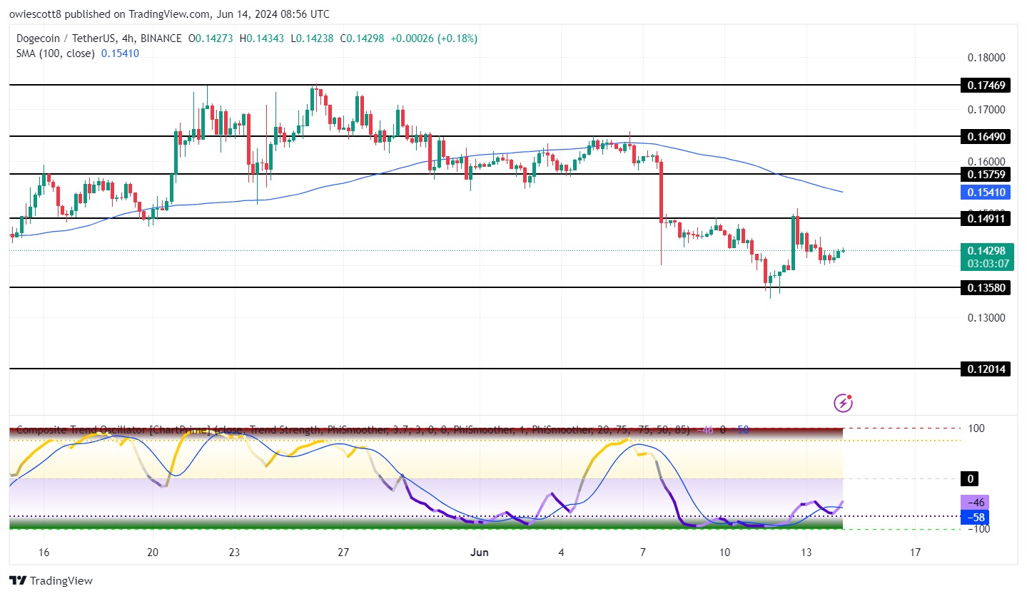 DOGE On The Move: Rebound To End 1-Day Bearish Move?