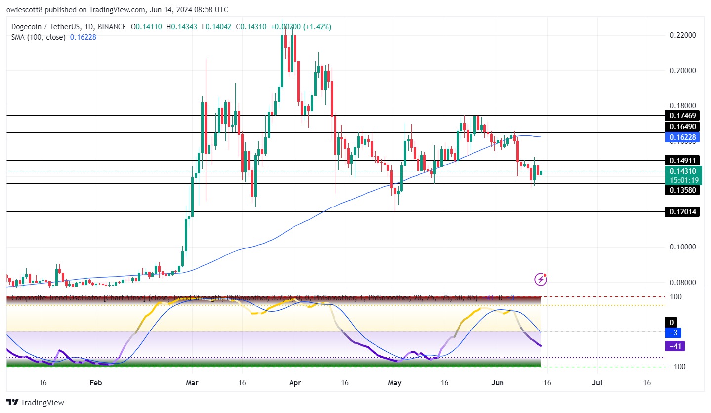 DOGE в движении: отскок завершит однодневное медвежье движение?