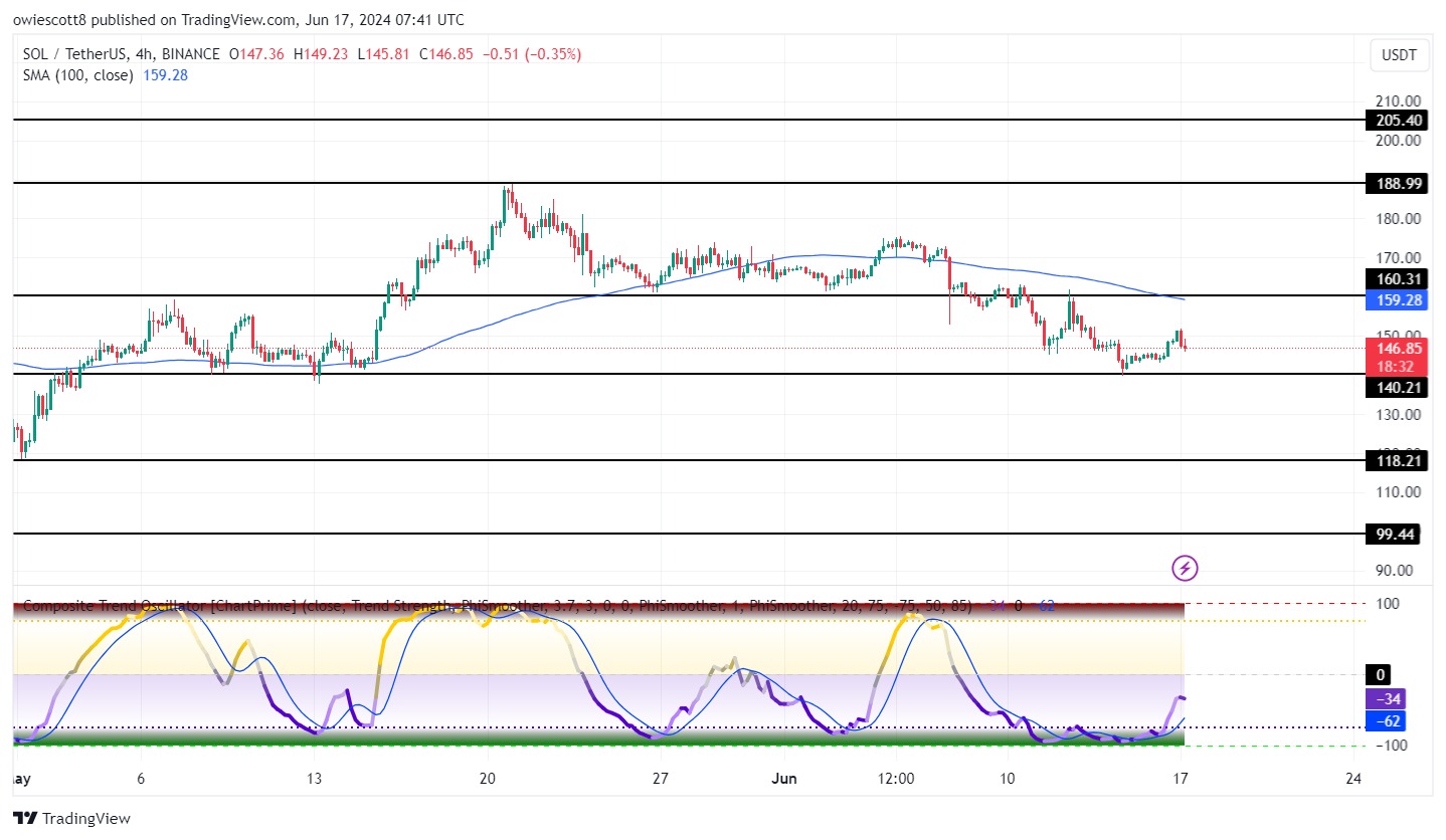 Solana Sees Sharp Decline To $146, Will SOL Overcome Latest Hurdles?