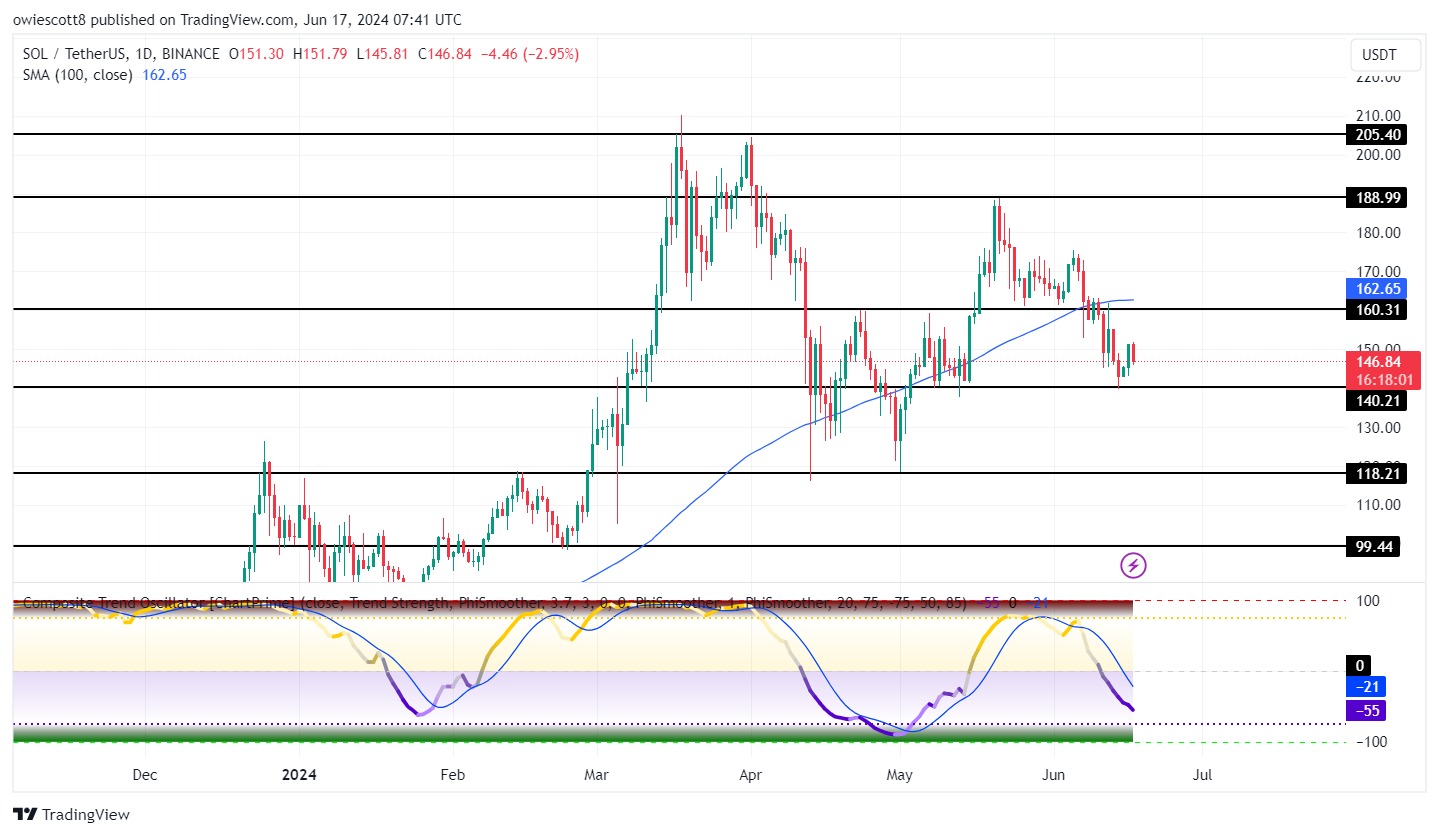 Solana Sees Sharp Decline To $146, Will SOL Overcome Latest Hurdles?