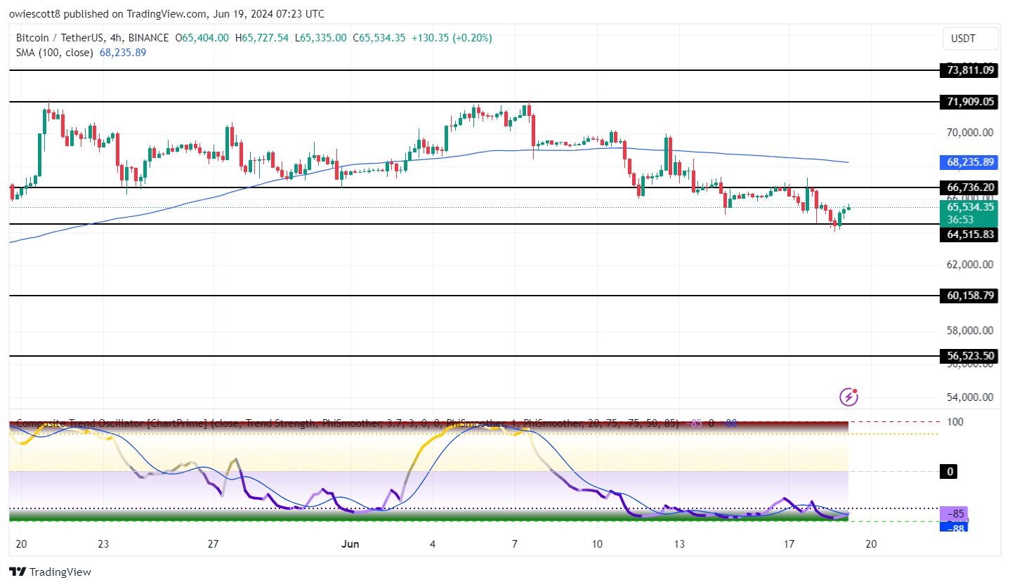 Bitcoin lucha contra el nivel de soporte de $ 64,515, ¿podrá mantenerse o prevalecerán los bajistas?