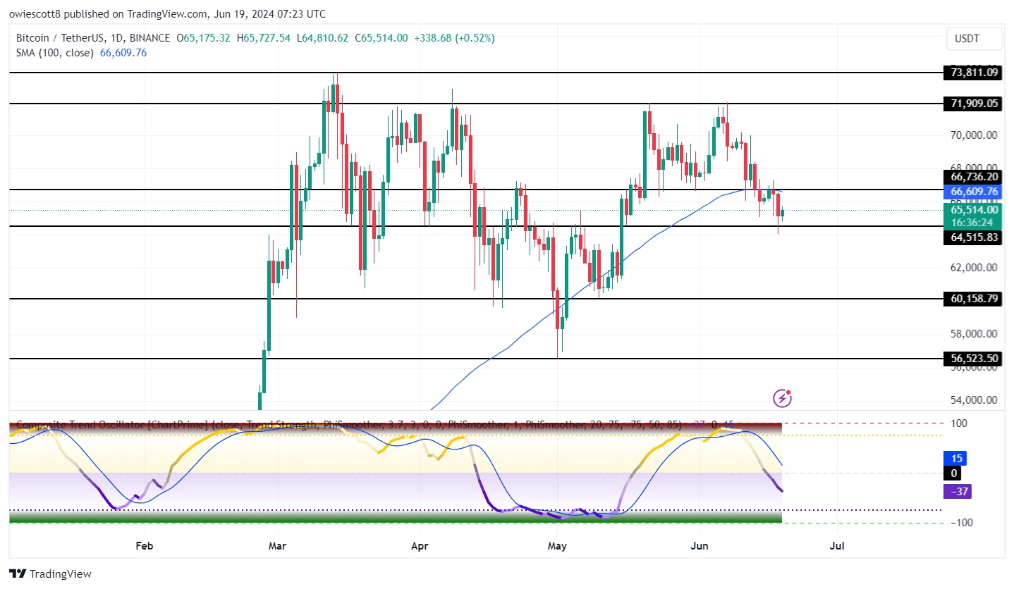 Bitcoin lucha contra el nivel de soporte de $ 64,515, ¿podrá mantenerse o prevalecerán los bajistas?