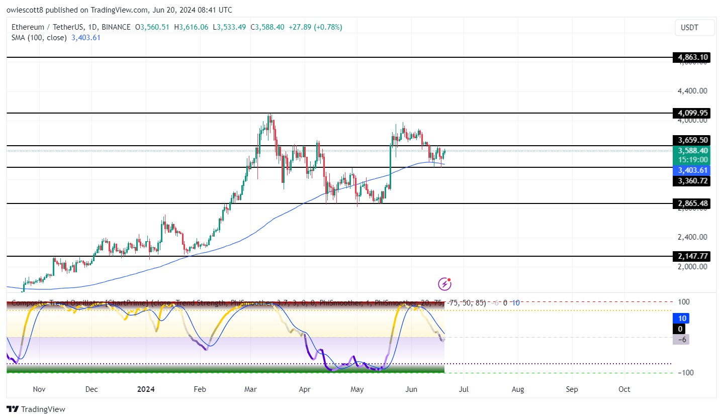 Ethereum At A Crossroads: Big Move Coming After Consolidation Phase?