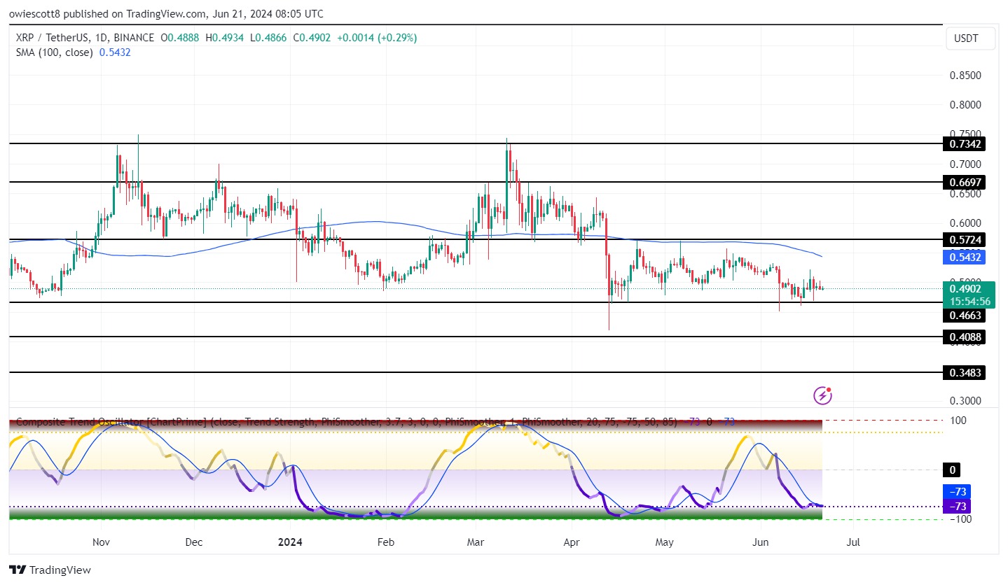 XRP сталкивается с продолжительным медвежьим давлением на уровне $0,4937 на фоне слабости рынка