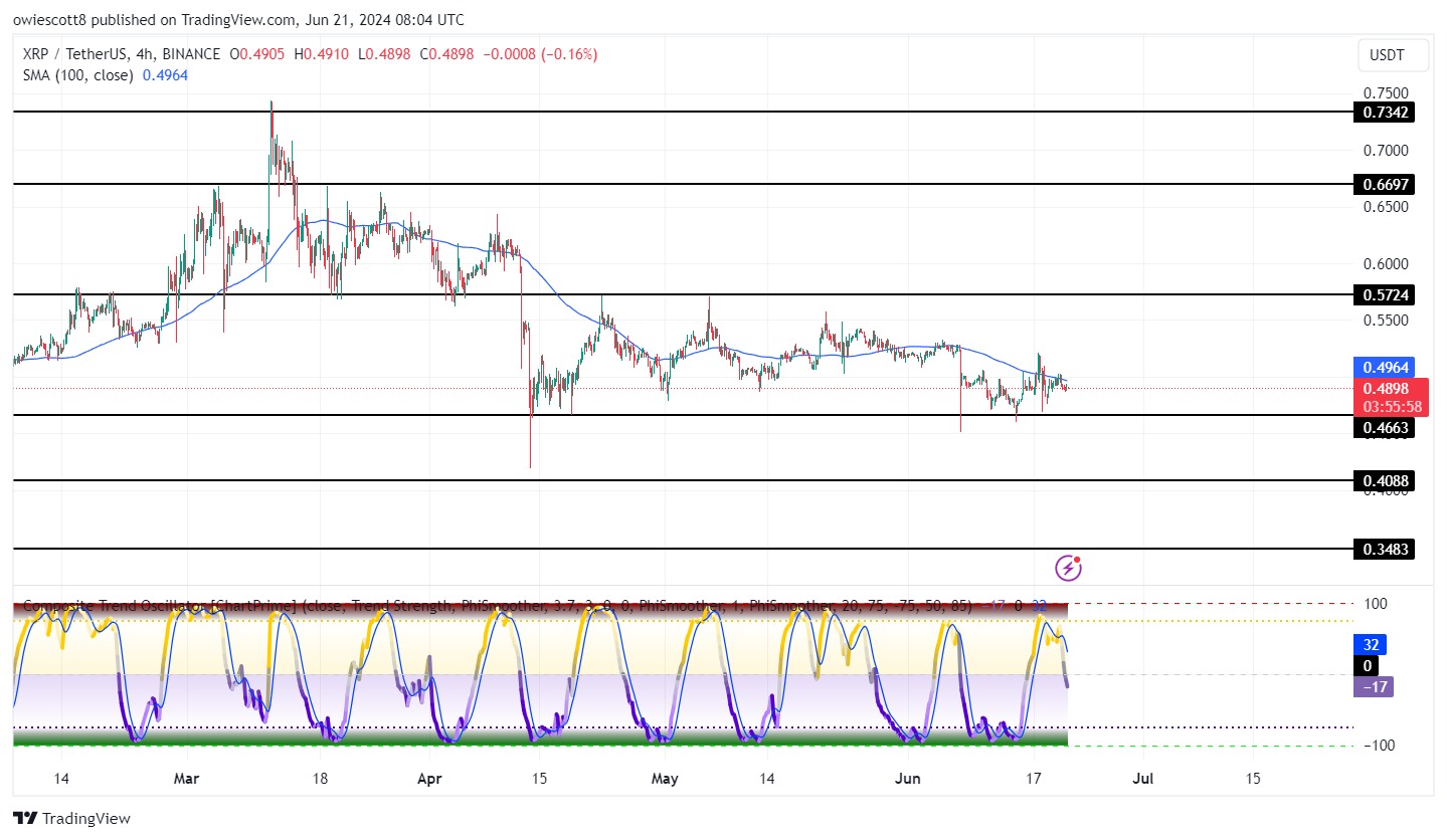 XRP Faces Extended Bearish Pressure At $0.4937 Amid Market Weakness