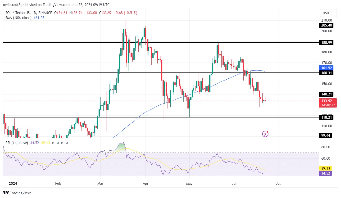 Bearish Wave Hits Solana: SOL Drops Below $140 – More Losses On The Horizon?