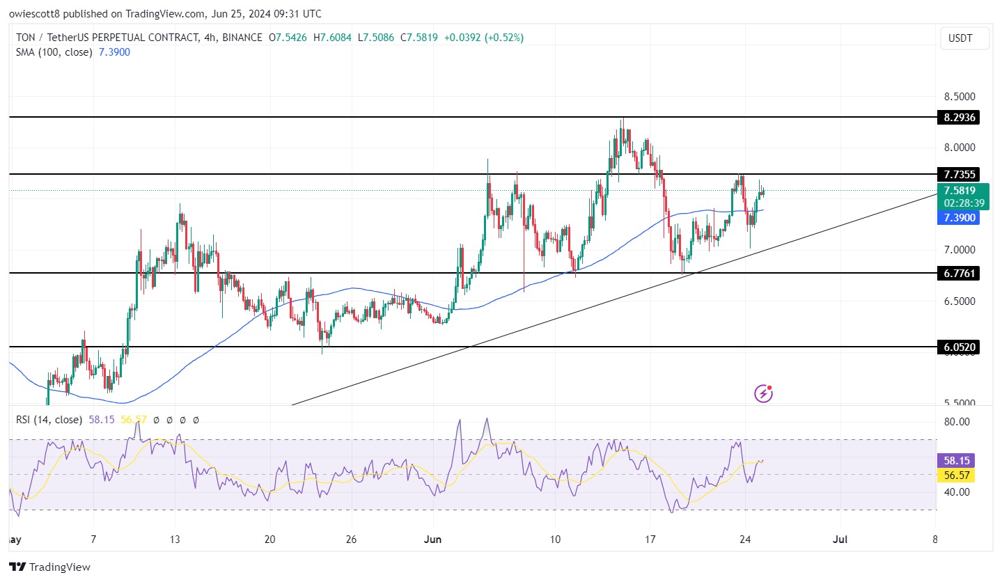 O preço da TON permanece resiliente acima de US$ 6,7. Será que conseguirá aguentar antes do inverno criptográfico?