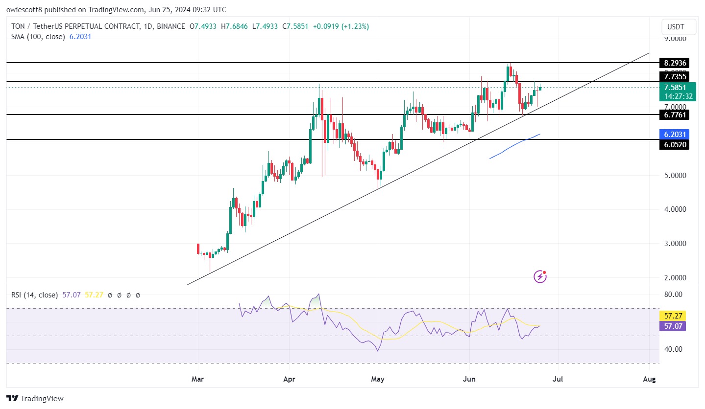 O preço da TON permanece resiliente acima de US$ 6,7. Será que conseguirá aguentar antes do inverno criptográfico?