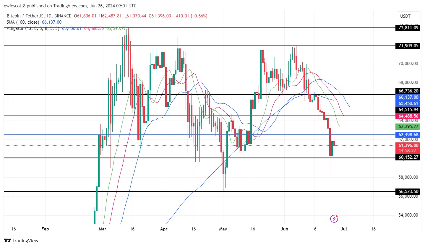 Rejeição de Bitcoin em US$ 62.498 sinaliza domínio de baixa, aqui estão os resultados possíveis