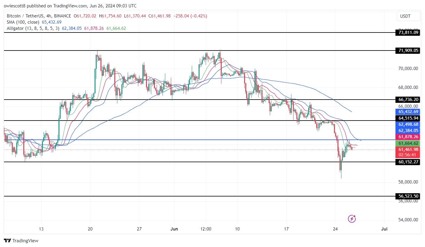 Rejeição de Bitcoin em US$ 62.498 sinaliza domínio de baixa, aqui estão os resultados possíveis