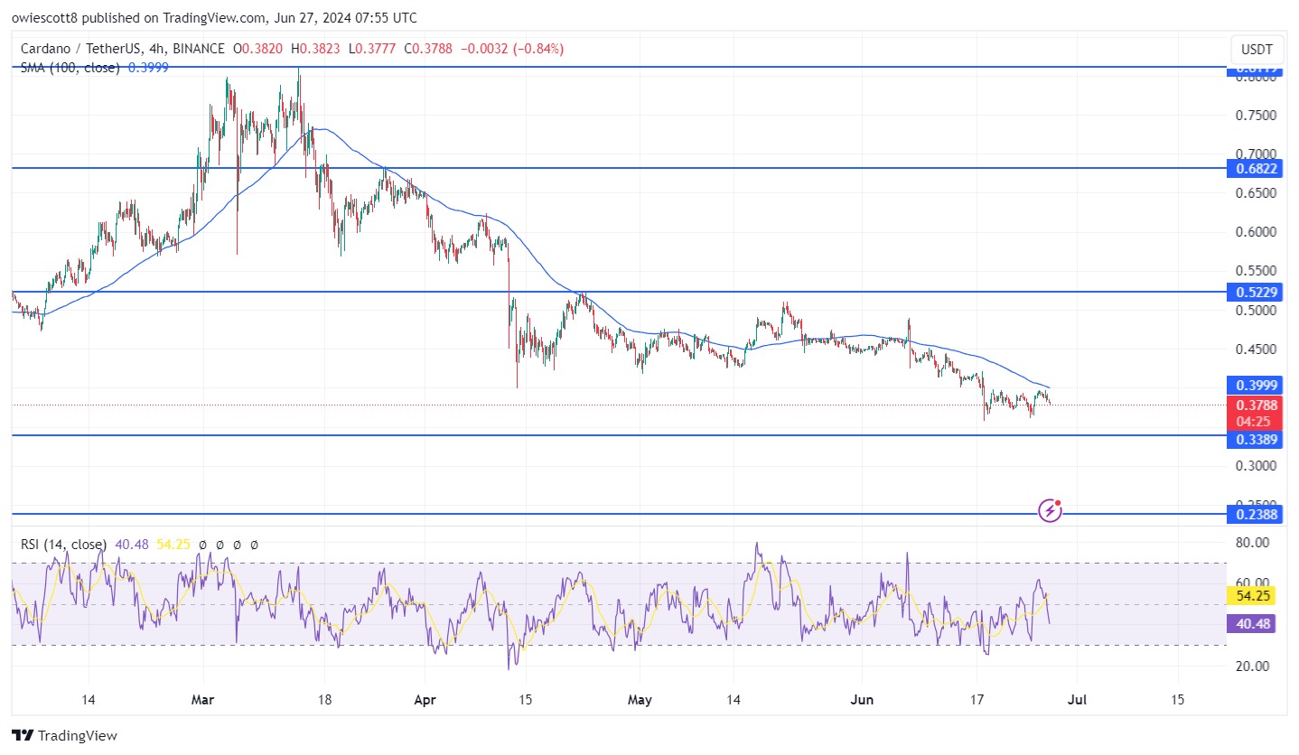 Cardano (ADA) Faces Further Decline, $0.3389 Support Under Threat