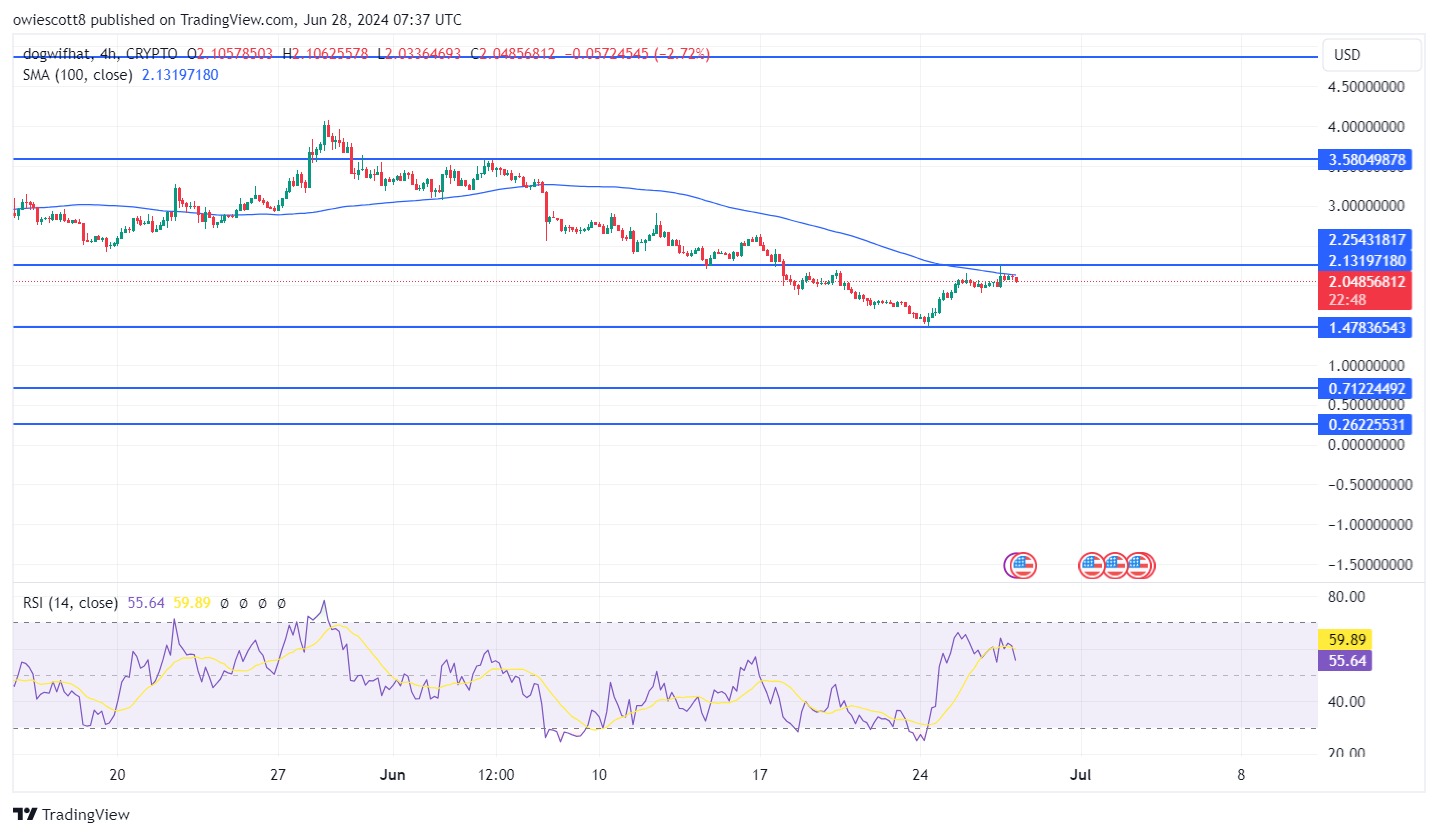 WIF Heading For Rock Bottom? $2.2 Rejection Fuels Further Decline