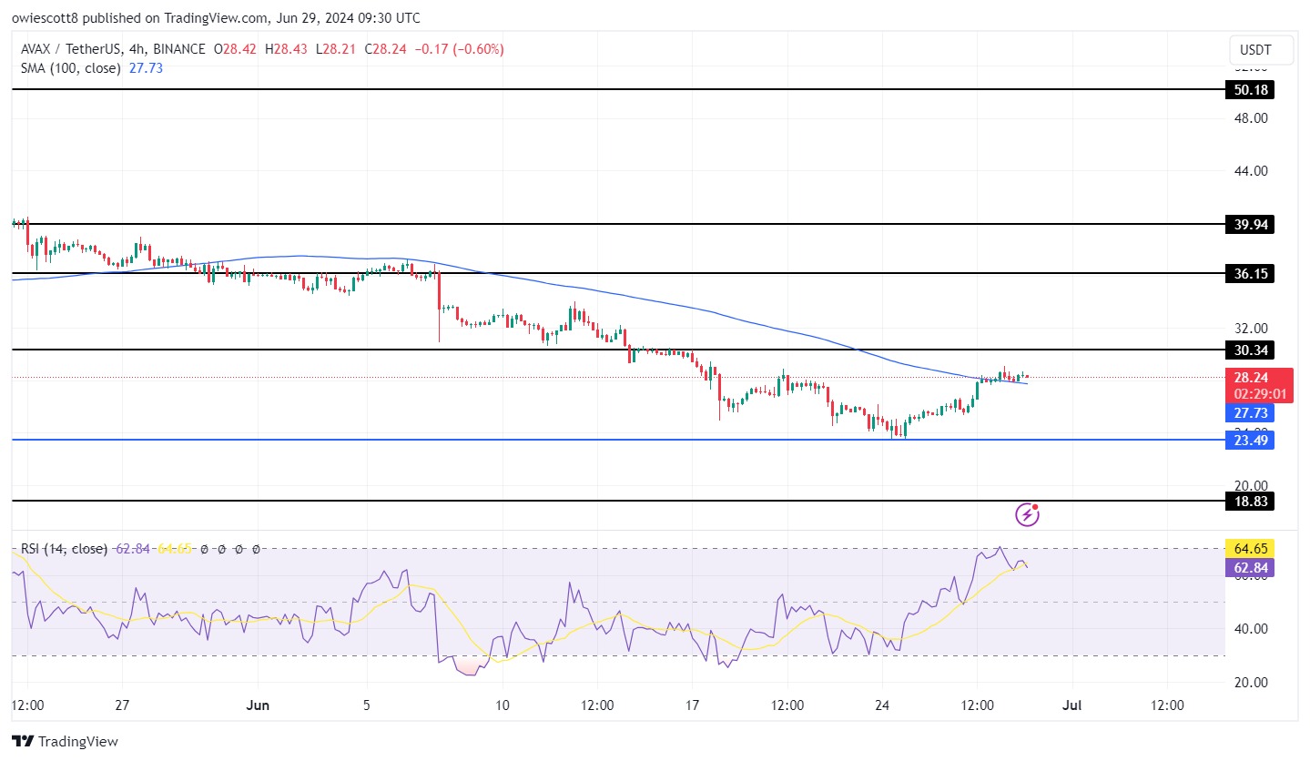 Avalanche набирает обороты, поскольку AVAX нацеливается на сопротивление $30,34