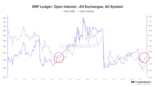 XRP Exhibiting Unusual On-Chain Behavior, How Will This Affect Price?