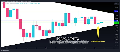 На графике цен XRP появляется перевернутый молот, криптоаналитик выбирает первую цель в $0,75