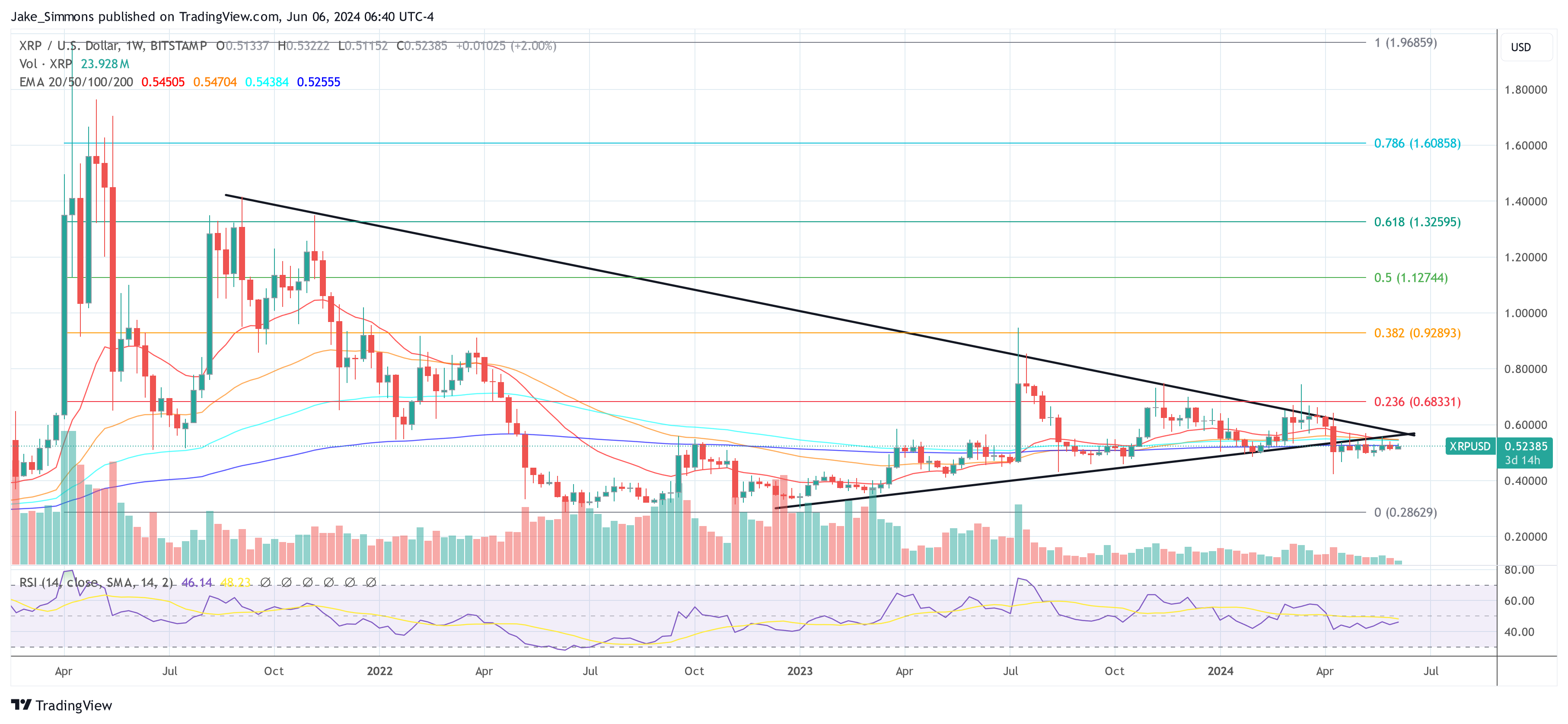 Un analista criptográfico predice que el XRP costará 0,75 dólares en julio a pesar de la caída de un año