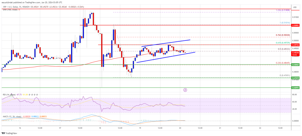 XRP Price Stuck In Tiny Trading Range: Consolidation Phase Continues