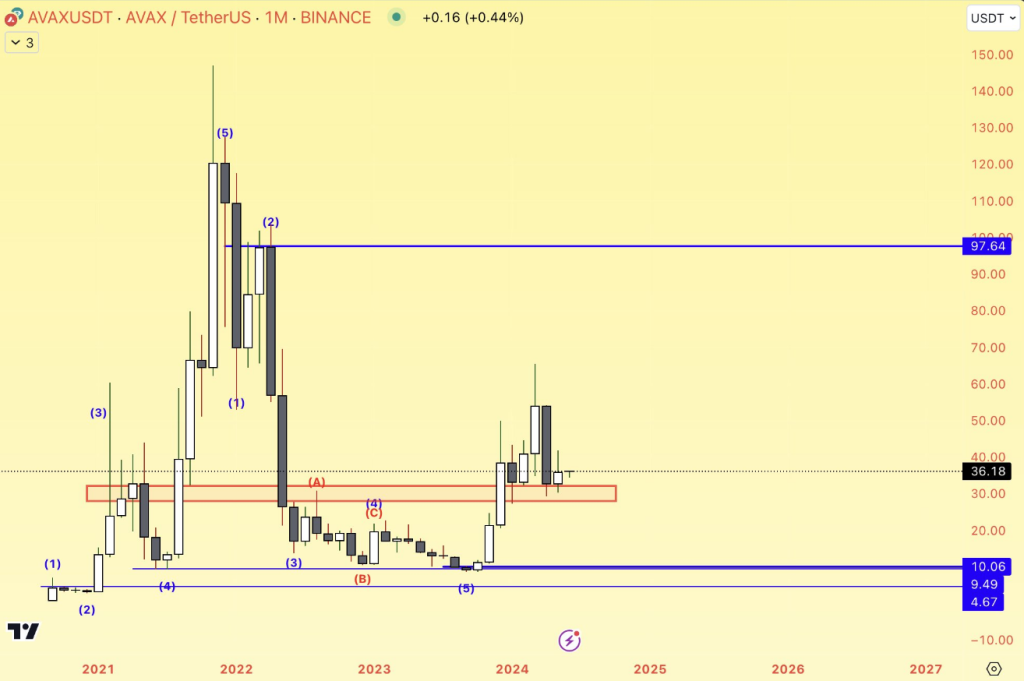 AVAX Primed To Break $100 Barrier As Bullish Signs Emerge