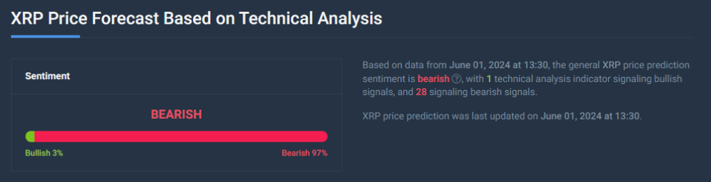 XRPの憂慮すべき兆候：需要の枯渇に伴い価格が下落