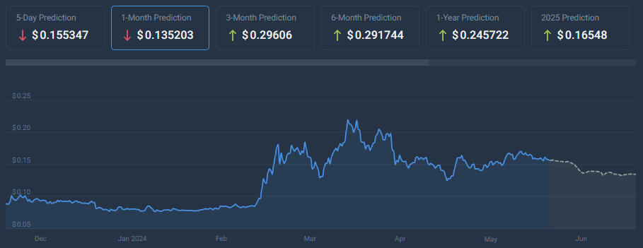 Dogecoin Under The Microscope – Historical Data Points To Rebound