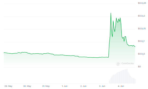 これは次のミーム株の熱狂なのか? Kitty の GME 移転後、ROAR が 300% 以上爆発