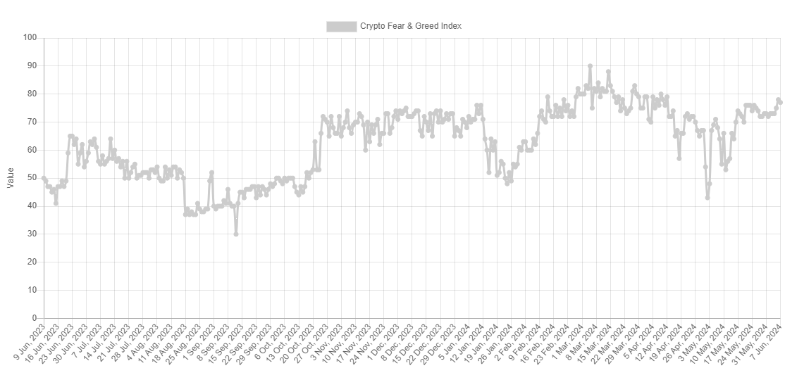 ビットコイン投資家は気をつけろ：極度の貪欲が仮想通貨にも戻ってきた