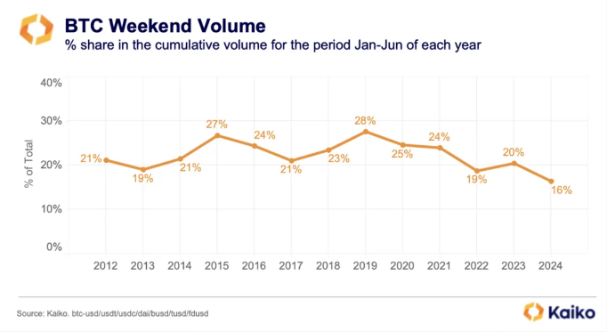 A negociação de fim de semana de Bitcoin faz uma sesta: os volumes despencam para mínimos recordes