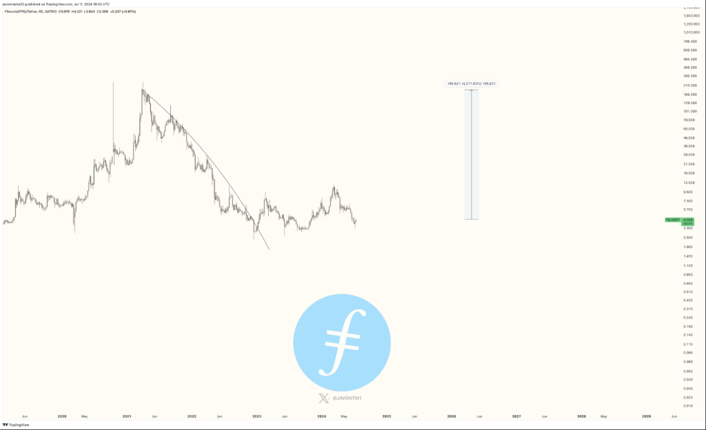 Grande recuperação do Filecoin à frente: analista prevê 4.000% de ‘subida’