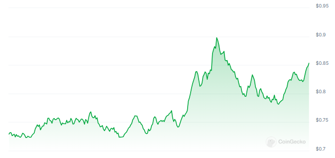 Popcat de Solana se acerca a la capitalización de mercado de mil millones de dólares después de alcanzar ATH