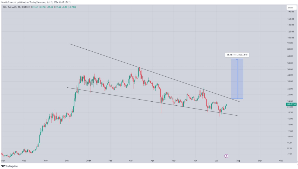 $50 Injection? Analyst Bullish On Injective After 25% Surge