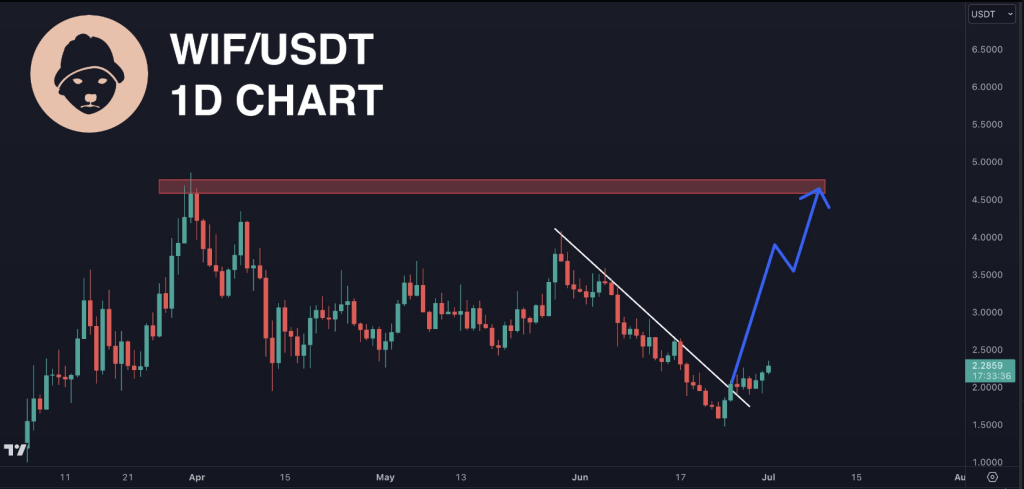 Акции Dogwifhat (WIF) подскочили на 21%, поскольку аналитики увидели цену в $4,5