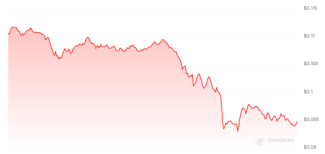 Dogecoin diezmado: la liquidación de $ 5 millones provoca una caída del 14% en el precio