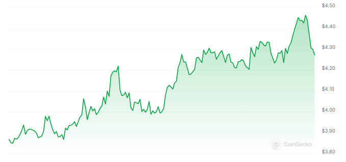 Grande recuperação do Filecoin à frente: analista prevê 4.000% de ‘subida’