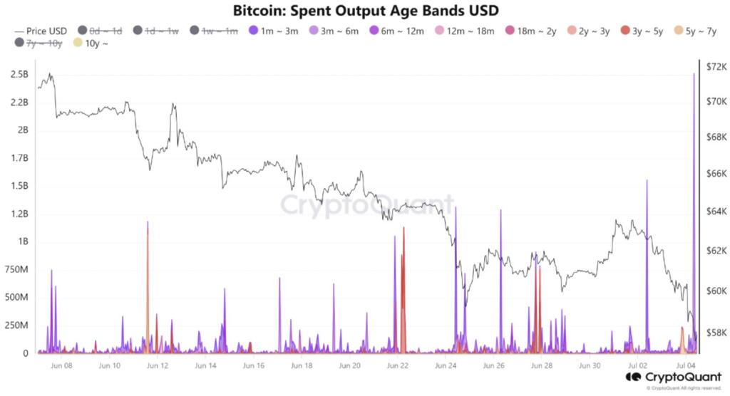 $ 2.4 mil millones en Bitcoin salen de la red a medida que muerde el mercado bajista