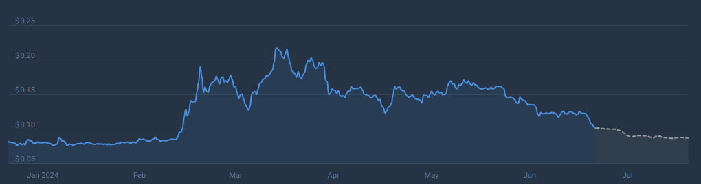 Dogecoin Decimated: $5 Million Liquidation Sparks 14% Price Plunge