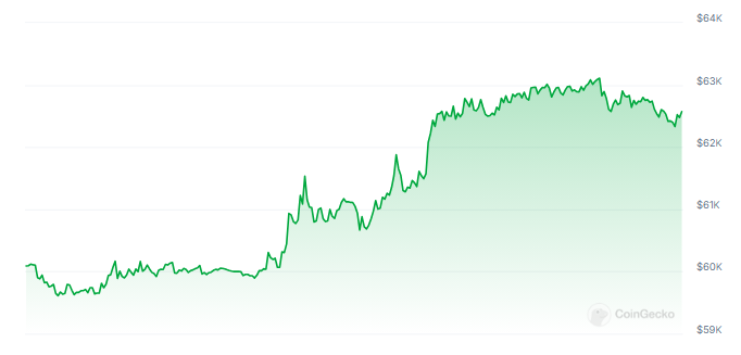 1.000 Bitcoin en movimiento: la ballena de la era Satoshi agita las aguas criptográficas