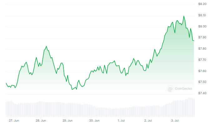 Цена Toncoin приближается к рекордному максимуму – достигнет ли TON $8 на этой неделе?