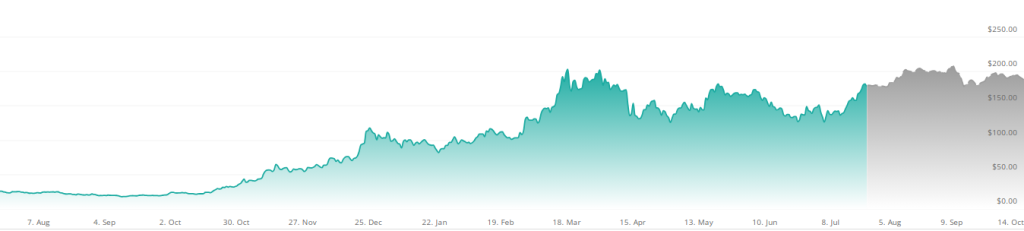 ‘Early Signs Of Breakout’ – Solana To Explode By 900%, According To Analyst