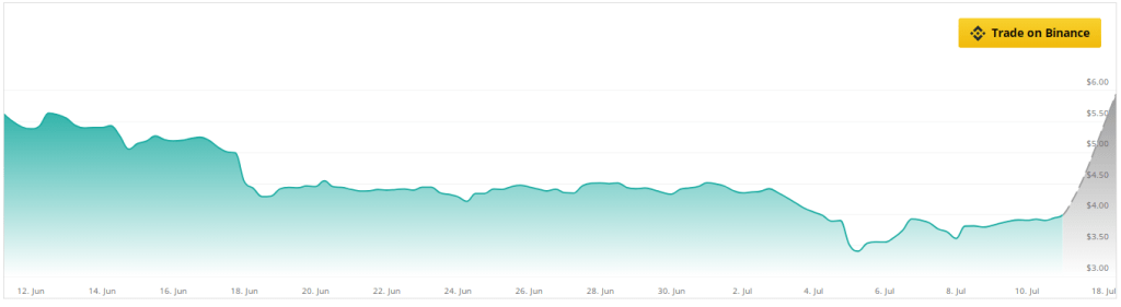 Filecoin Boom приближается? Рыночный оптимизм подпитывает следующую прорывную звезду криптовалюты