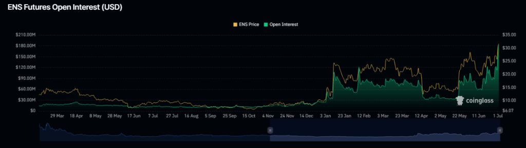 36% Explosion! ENS Coin Steals The Spotlight In The Crypto Market