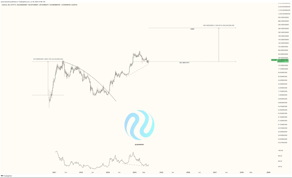 Injective (INJ) Breaches Key Resistance, Setting Stage For 1,350% Boom —  Analyst