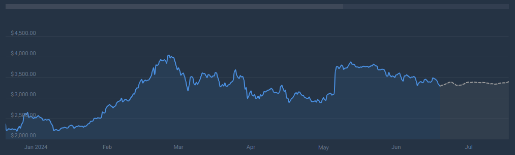 Ethereum DApps On Fire: Volume Soars Over 90% — Good For ETH Price?