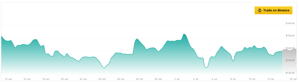 Analysts Unanimous: Solana (SOL) To Soar 100% – Details