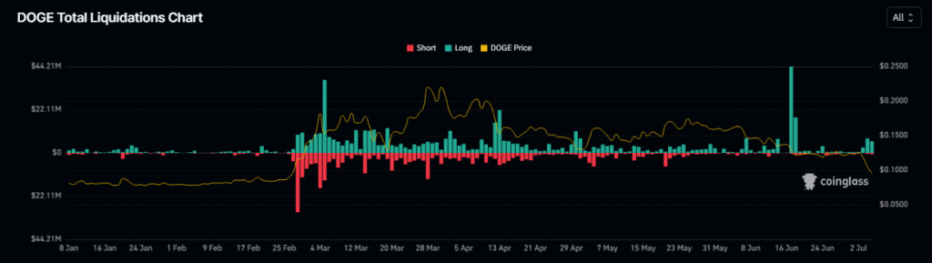 Dogecoin Decimated: $5 Million Liquidation Sparks 14% Price Plunge