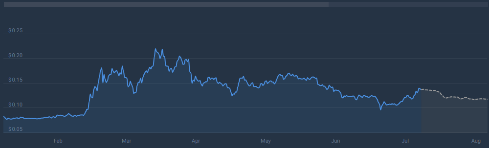 El aumento del 380% de Dogecoin es "cuestión de tiempo", predice un analista