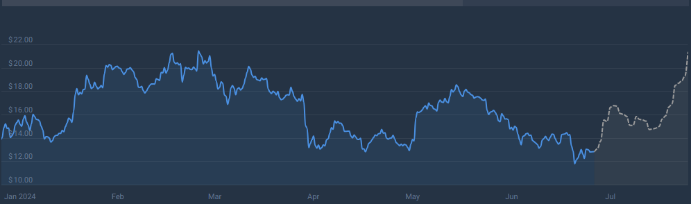 Grande Rally chegando para Chainlink? Analista prevê aumento de dois dígitos