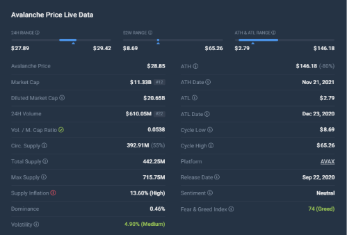 AVAX、11%上昇で弱気圧力を払拭 – 詳細