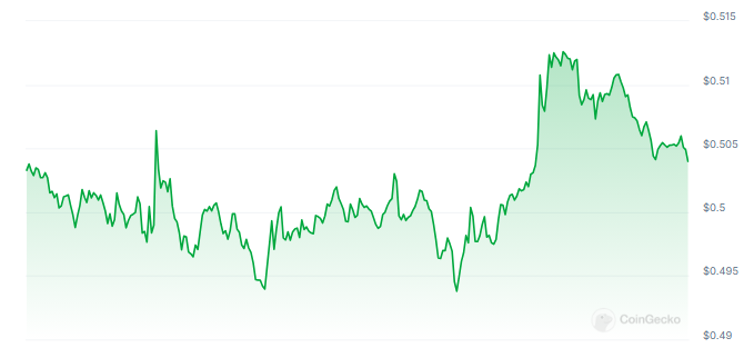 Polygon Records Over 1 Million Active Addresses – Impact On MATIC Price