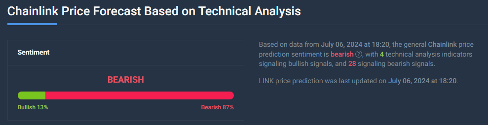 Picaduras del mercado bajista: Chainlink pierde un 10%, se teme una mayor caída a $ 6,80